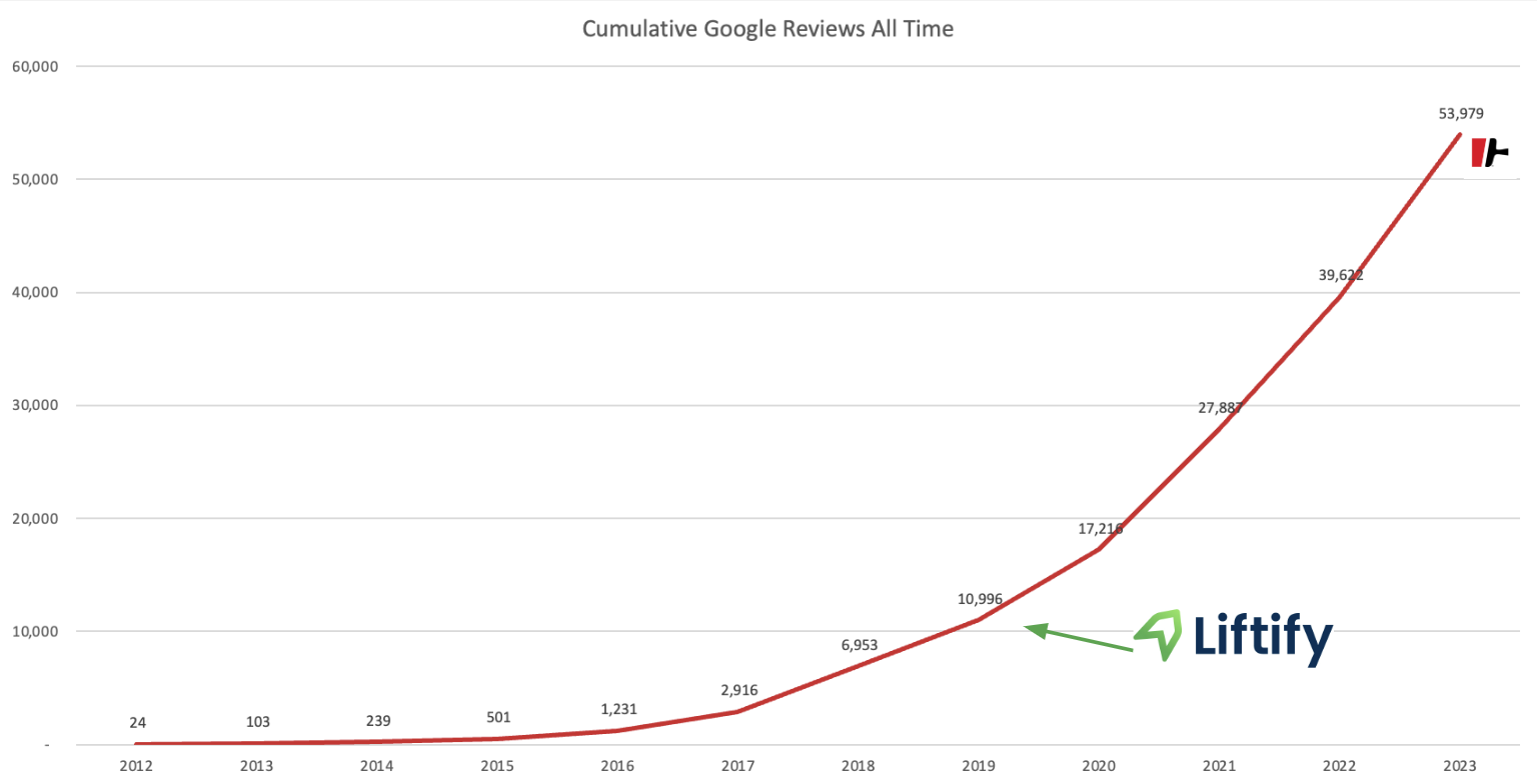 Liftify Celebrates CertaPro Reaching 50,000 Google Reviews at 2024